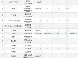 中微半导：3月4日高管罗勇减持股份合计13.16万股