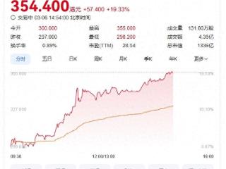 “雪王”股价持续攀升，盘中市值突破1300亿港元