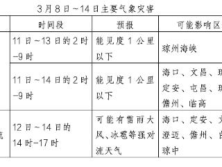 多降雨+强对流+缓慢升温 海南未来一周天气抢先看→