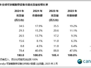 中国贡献超三成！2024年全球可穿戴设备市场复苏：小米、华为跻身前三