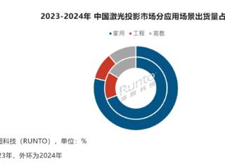 激光投影市场爆发！2024年中国大陆出货量111.8万台：家用市场爆增37.7%