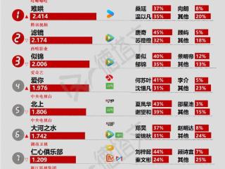 《180天重启计划》高口碑收官，《余生有涯》有望播出|剧日报