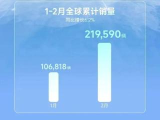 每天车闻：上汽通用五菱2月销量112772辆