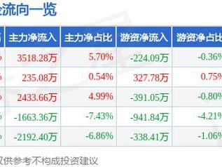 梅雁吉祥（600868）3月7日主力资金净买入3518.28万元