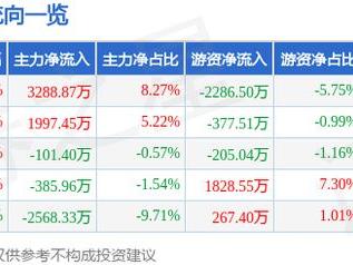 苏美达（600710）3月7日主力资金净买入3288.87万元