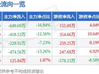 华盛锂电（688353）3月7日主力资金净卖出649.69万元