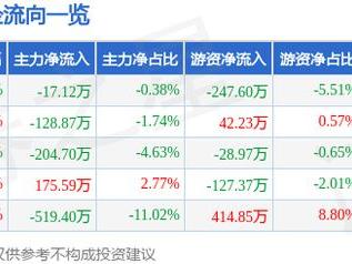 磁谷科技（688448）3月7日主力资金净卖出17.12万元