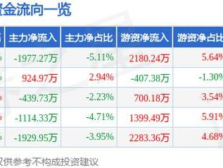 百利天恒（688506）3月7日主力资金净卖出1977.27万元