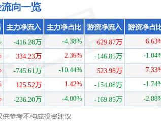 伟思医疗（688580）3月7日主力资金净卖出416.28万元