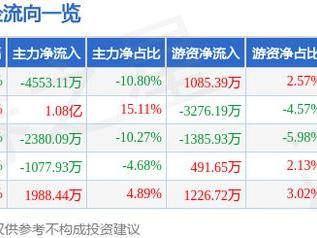 广安爱众（600979）3月7日主力资金净卖出4553.11万元