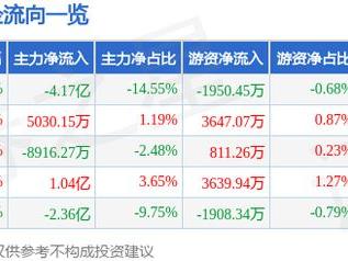 四川长虹（600839）3月7日主力资金净卖出4.17亿元