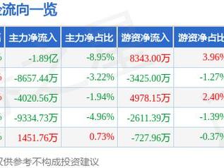 共进股份（603118）3月7日主力资金净卖出1.89亿元