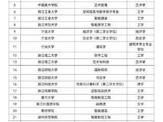 涉及多所在杭高校！省教育厅最新公示