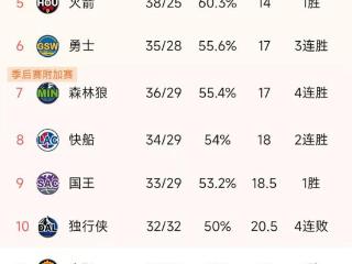 随着快船105-95尼克斯，西部最新积分榜如下，6-10名差3.5个胜场