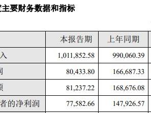 600亿半导体巨头华润微董事长辞职：归母净利润连续2年下滑，且下滑幅度均超40%