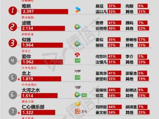 《树下有片红房子》收官，陈星旭卢昱晓《轧戏》发布声明|剧日报