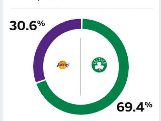 湖人无缘9连胜？ESPN预测凯尔特人胜率69.4%，湖人胜仅为30.6%