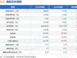 浙江东日（600113）2024年年报简析：净利润减34.94%