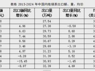 2024中国各茶类出口：出口量额、均价及贸易伙伴解析