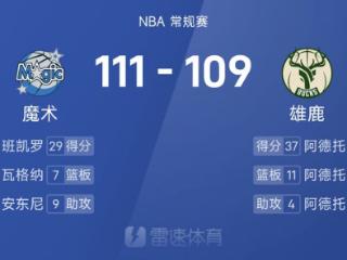 NBA战报：班凯罗29分，字母哥37+11，雄鹿109-111魔术