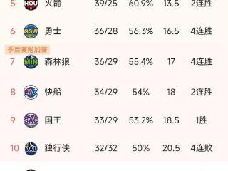 NBA积分榜又乱了！湖人101-111绿凯，火箭第5，勇士4连胜排第6