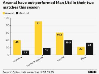 一边倒？BBC：阿森纳本赛季两次交手曼联，多项关键数据占优