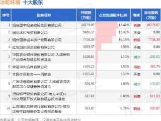 3月9日冰轮环境发布公告，股东增持47万股