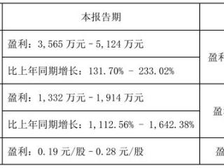 净利预计大幅增长，易明医药董事股东拟合计减持约2%，股价近三月跌近两成