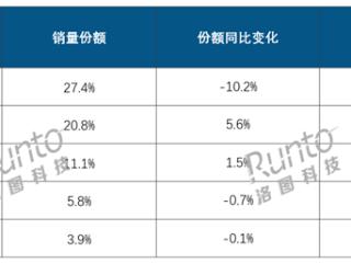 2024年中国平板销量2879万台：华为暴涨、苹果大跌 升级赶不上国产