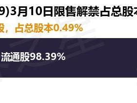 贵州轮胎（000589）766.08万股限售股将于3月10日解禁，占总股本0.49%