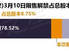 宝武镁业（002182）8680万股限售股将于3月10日解禁，占总股本8.75%