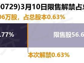 重庆百货（600729）279.06万股限售股将于3月10日解禁，占总股本0.63%