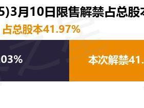 中汽股份（301215）5.55亿股限售股将于3月10日解禁，占总股本41.97%