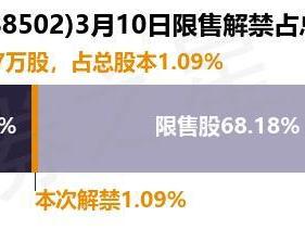 茂莱光学（688502）57.37万股限售股将于3月10日解禁，占总股本1.09%