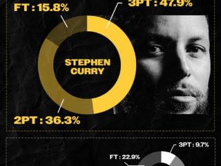 独树一帜！库里25000分中得分方式占比：三分47.9% 罚球仅15.8%