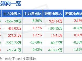 蓝宇股份（301585）3月7日主力资金净卖出3567.98万元