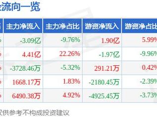 鼎捷数智（300378）3月7日主力资金净卖出3.09亿元