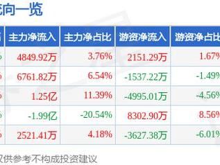 斯莱克（300382）3月7日主力资金净买入4849.92万元