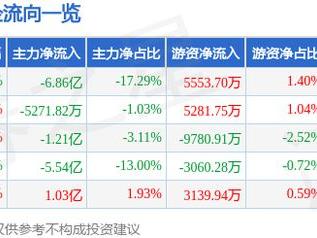 光线传媒（300251）3月7日主力资金净卖出6.86亿元