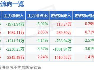 湖南裕能（301358）3月7日主力资金净卖出1971.94万元