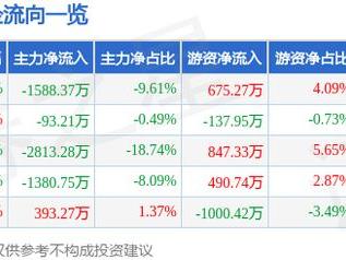 美联新材（300586）3月7日主力资金净卖出1588.37万元