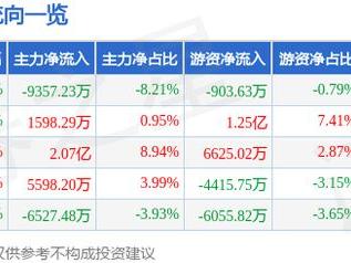 太辰光（300570）3月7日主力资金净卖出9357.23万元