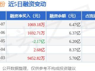 共进股份：3月7日融资买入3.03亿元，融资融券余额6.49亿元