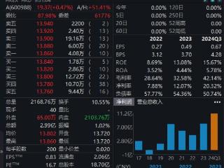 赤峰黄金港股上市首日盘初涨超1%