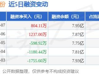 三美股份：3月7日融资买入2766.01万元，融资融券余额8亿元