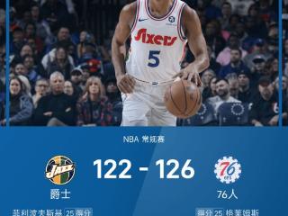 NBA战报：格莱姆斯25分，菲利波夫斯基空砍25分，76人126-122爵士