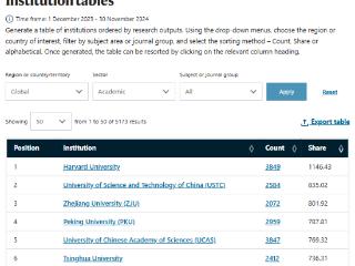 自然指数最新排名公布 中国大学高质量论文数量遥遥领先