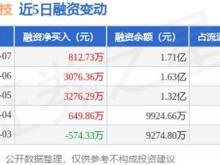 珠城科技：3月7日融资净买入812.73万元，连续3日累计净买入7165.38万元