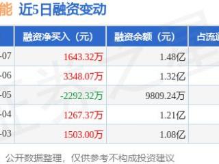 祥明智能：3月7日融资买入5199.54万元，融资融券余额1.48亿元