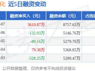 荣信文化：3月7日融资买入6033.1万元，融资融券余额8757.63万元